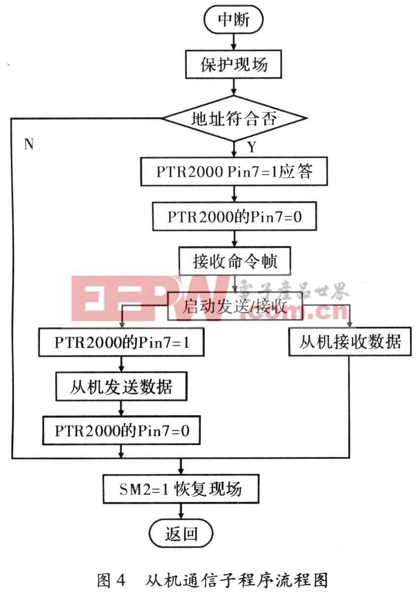 基于無(wú)線傳送的室內(nèi)通信系統(tǒng)的開(kāi)發(fā)與集成