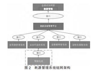 淺談能耗管理系統(tǒng)在通信機(jī)房的應(yīng)用——通信系統(tǒng)開(kāi)發(fā)集成視角