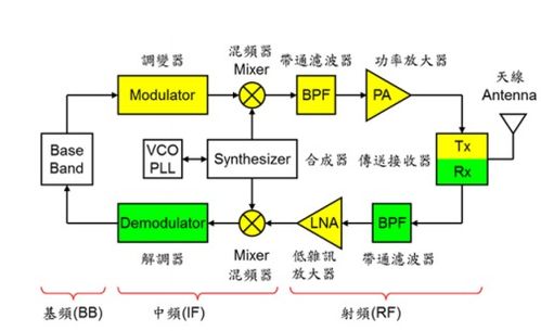 通訊系統(tǒng)架構(gòu)詳細(xì)資料及集成開發(fā)方案